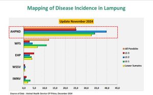 Multi Action to Prevent Shrimp Disease