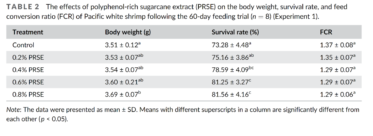 Sugarcane Extract, Ammunition to Prevent Vibrio Infection